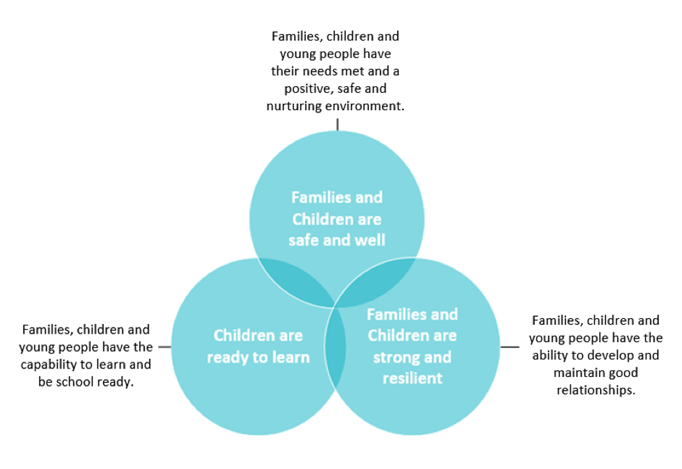 Families children