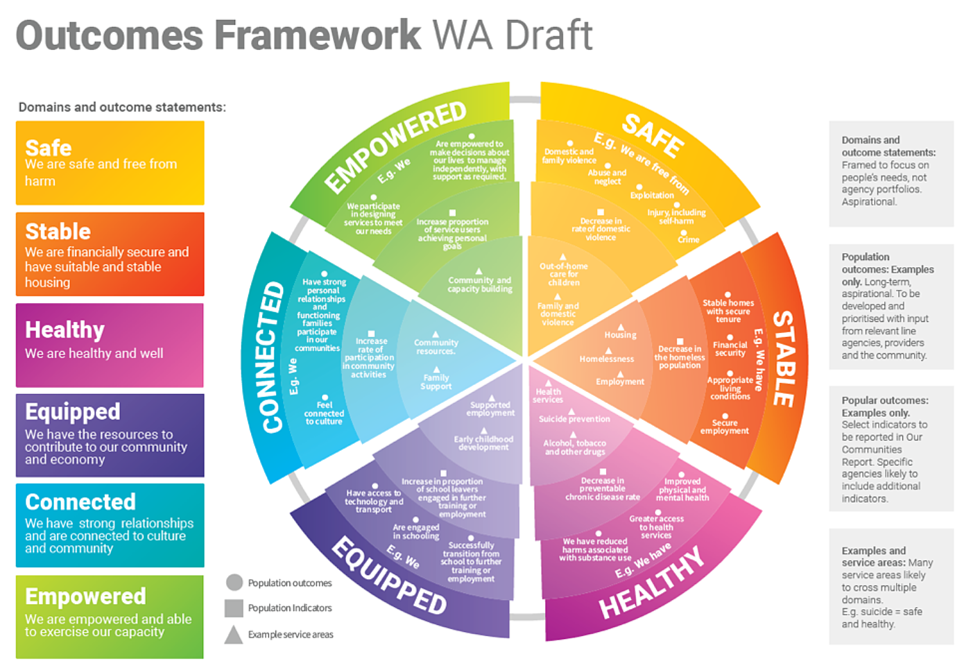 Outcomesframework WA