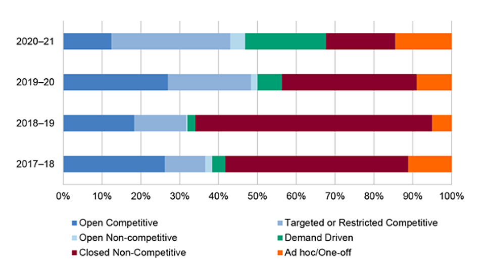GrantConnect selection