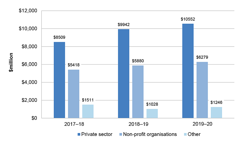 Grants expenses by sector
