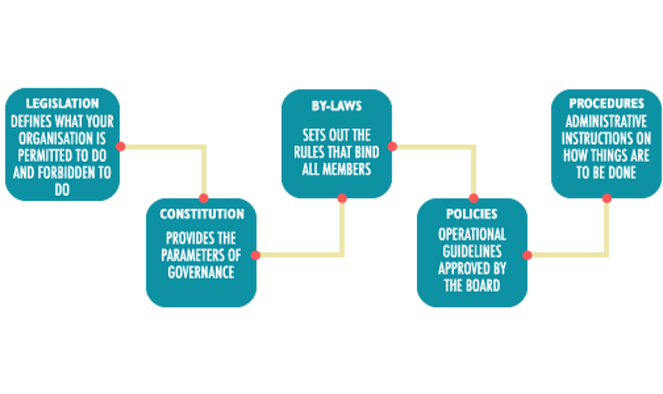 Policies And Procedures