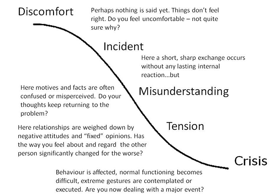 Conflictresolution