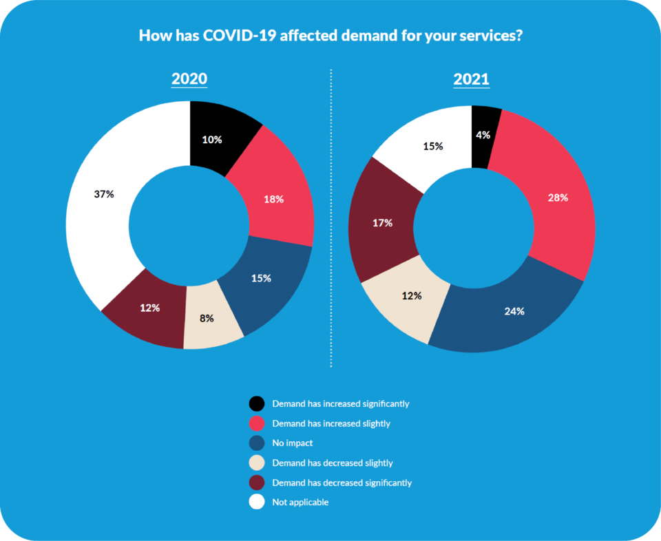 2021 Service Demand