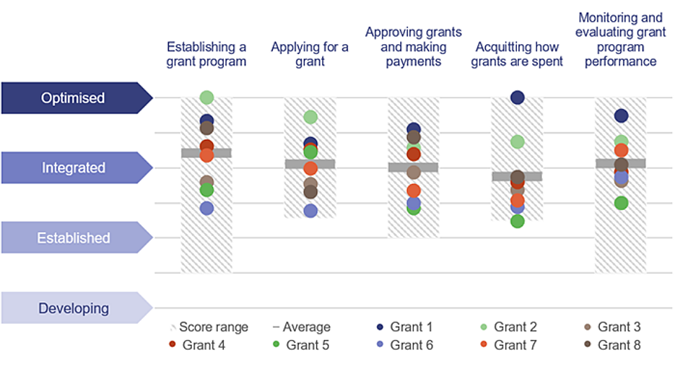 QAO grantmaker performance.