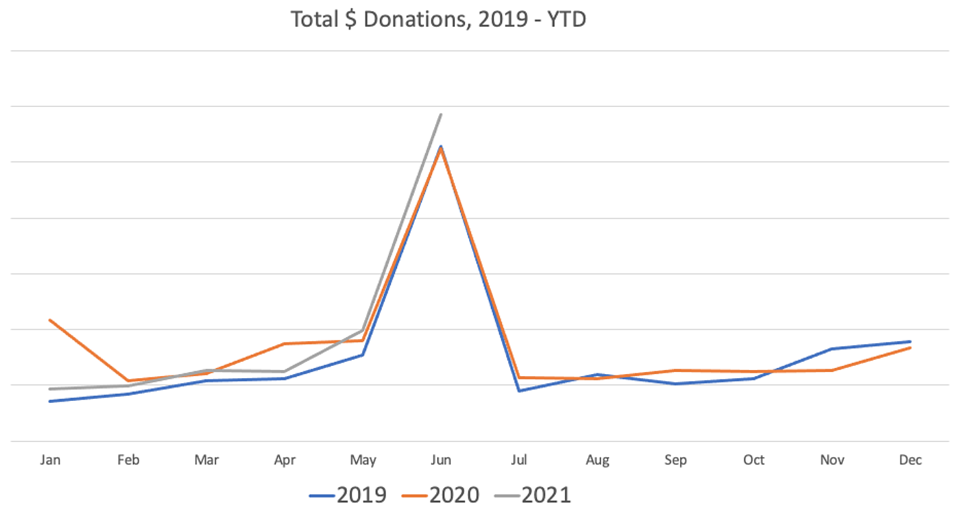Give Now stats