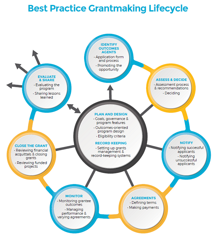 Grantmaking lifecycle