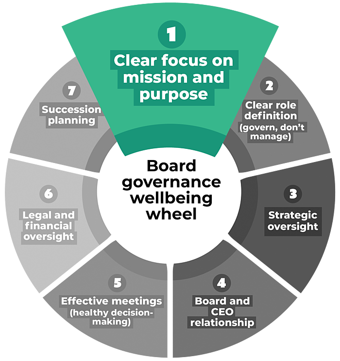 Wellnesswheel 1