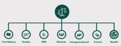 Inequality Index