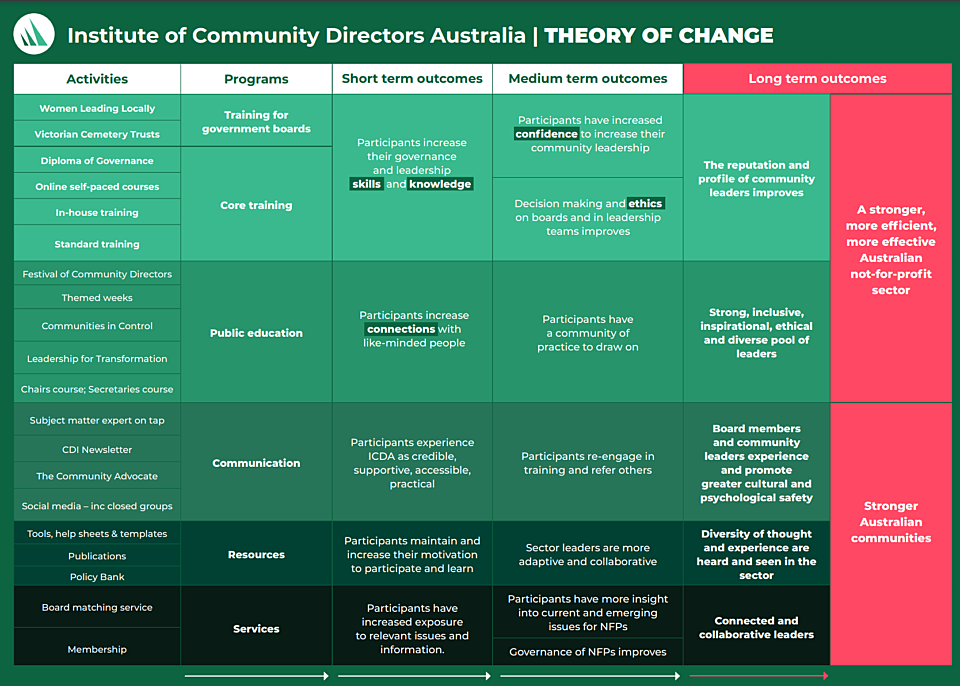 ICDA THEORY OF CHANGE 2024